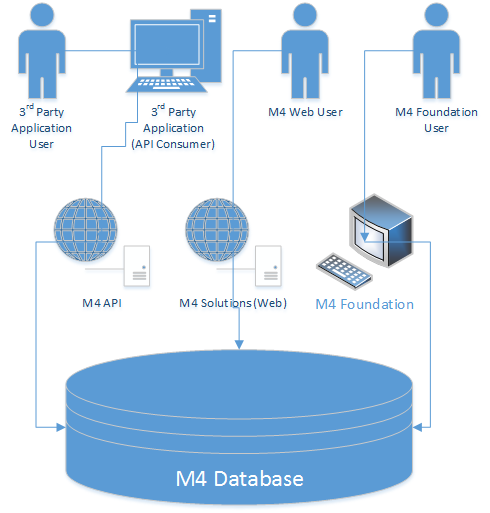High-level Dataflow Diagram